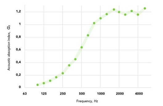 Messkurve der Schallabsorptionsleistung für das Ballmoos von Ruof Grün-Raum-Konzepte Esslingen
